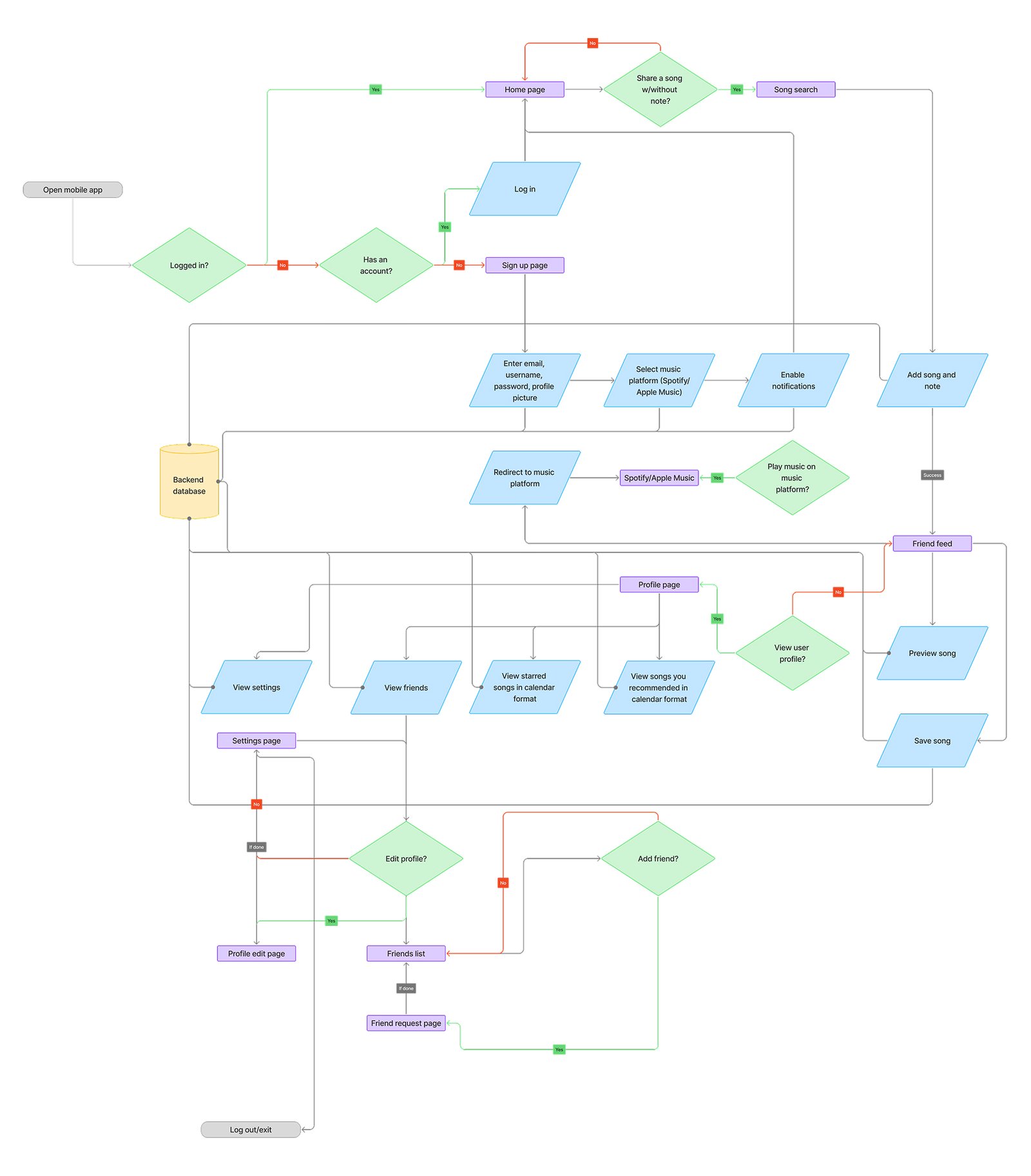 Application map that shows the user flow